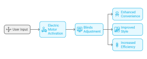 Understanding motorised roller blinds