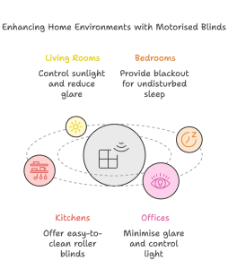 How Motorised Indoor Blinds Enhance Every Room