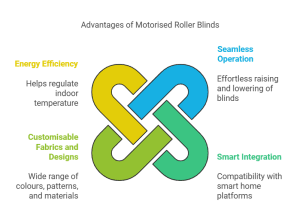 Features of Motorised Roller Blinds